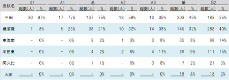 表2　進学実績